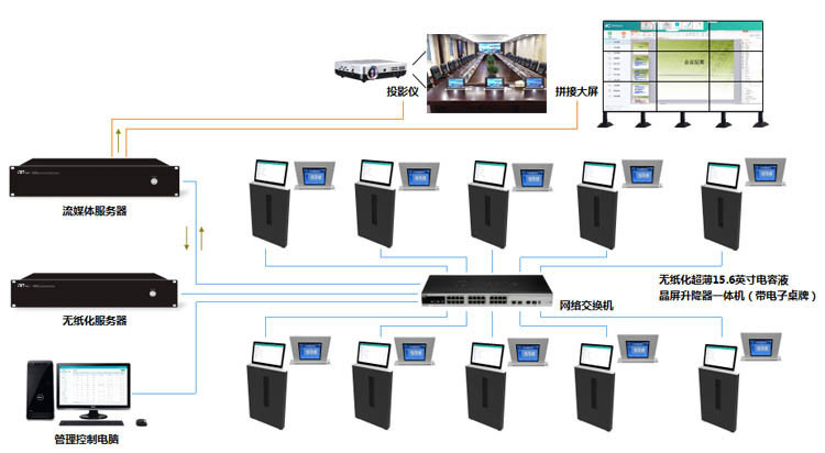 智能无纸化会议室交互系统方案设计