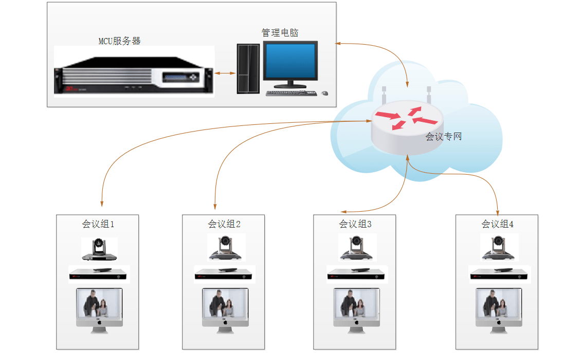 点对点远程视频会议系统