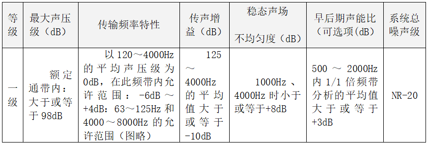 会议类扩声系统声学特性一级指标