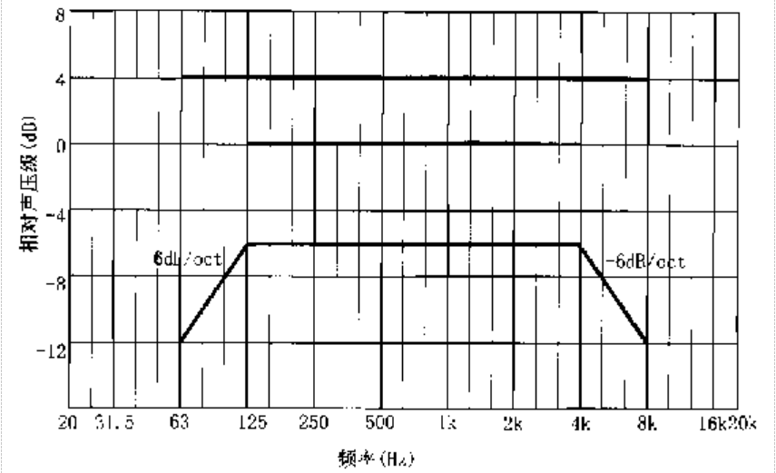 会议类扩声一级传输频率特性范围